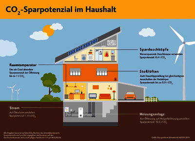 gB_93_19_co2-sparpotential-im-haushalt_schwaebisch-hall.bmp
